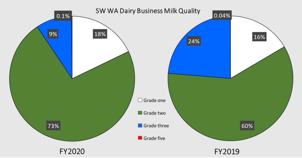 SW WA Milk Quality